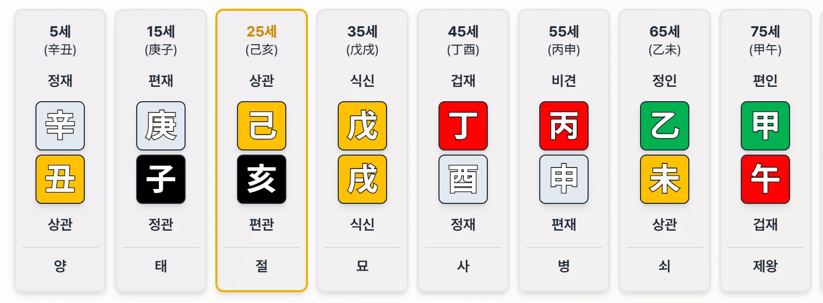 실패한 선비의 대운